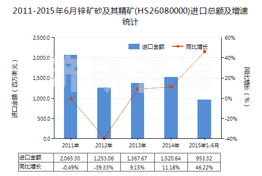 2011-2015年6月鋅礦砂及其精礦(HS26080000)進(jìn)口總額及增速統(tǒng)計(jì)